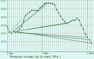 Graphe de la pression atmosphrique prvue pour Quincy-Voisins