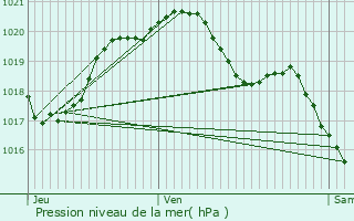 Graphe de la pression atmosphrique prvue pour Gretz-Armainvilliers