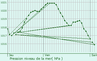 Graphe de la pression atmosphrique prvue pour Linas