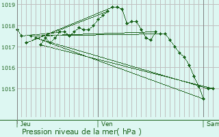 Graphe de la pression atmosphrique prvue pour Saint-Marcellin-en-Forez