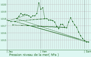 Graphe de la pression atmosphrique prvue pour Le Puy-Sainte-Rparade