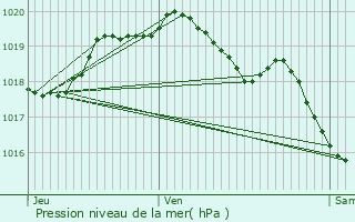 Graphe de la pression atmosphrique prvue pour Curgies