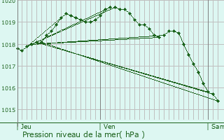 Graphe de la pression atmosphrique prvue pour Vimy