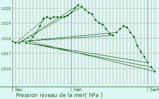 Graphe de la pression atmosphrique prvue pour Saint-Hilaire-lez-Cambrai