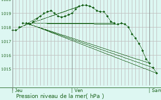 Graphe de la pression atmosphrique prvue pour Quernes