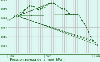 Graphe de la pression atmosphrique prvue pour Bruay-la-Buissire