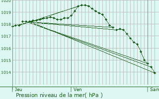 Graphe de la pression atmosphrique prvue pour Oye-Plage