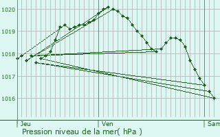 Graphe de la pression atmosphrique prvue pour Bas-Lieu