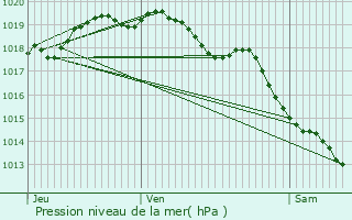 Graphe de la pression atmosphrique prvue pour Roncq