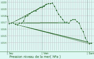 Graphe de la pression atmosphrique prvue pour La Chtre-Langlin