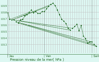 Graphe de la pression atmosphrique prvue pour Montguyon