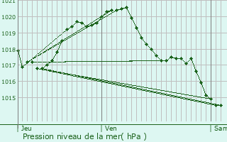 Graphe de la pression atmosphrique prvue pour Bourneau