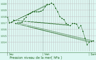 Graphe de la pression atmosphrique prvue pour Saint-Georges-de-Longuepierre