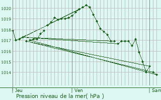 Graphe de la pression atmosphrique prvue pour Doeuil-sur-le-Mignon