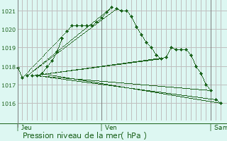 Graphe de la pression atmosphrique prvue pour Le Perray-en-Yvelines