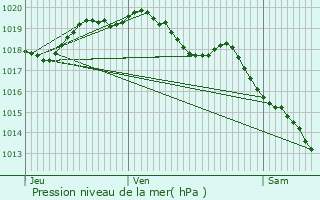 Graphe de la pression atmosphrique prvue pour Haulchin