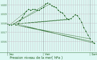 Graphe de la pression atmosphrique prvue pour Havrincourt