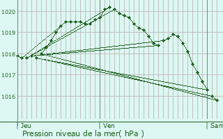 Graphe de la pression atmosphrique prvue pour Hermies