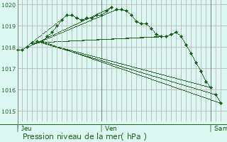 Graphe de la pression atmosphrique prvue pour Frvin-Capelle