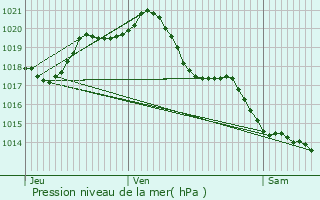 Graphe de la pression atmosphrique prvue pour Saint-Pierre-du-Chemin