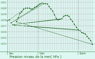 Graphe de la pression atmosphrique prvue pour Guyancourt