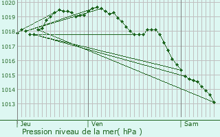 Graphe de la pression atmosphrique prvue pour Gondecourt