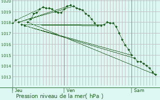 Graphe de la pression atmosphrique prvue pour La Chapelle-d