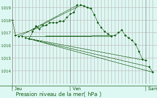 Graphe de la pression atmosphrique prvue pour Cournon-d