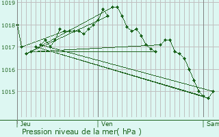 Graphe de la pression atmosphrique prvue pour Feurs