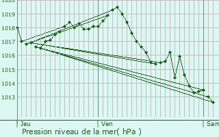 Graphe de la pression atmosphrique prvue pour Bdenac