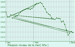 Graphe de la pression atmosphrique prvue pour Loir-sur-Nie