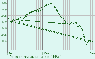 Graphe de la pression atmosphrique prvue pour Romazires