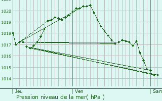 Graphe de la pression atmosphrique prvue pour Srign