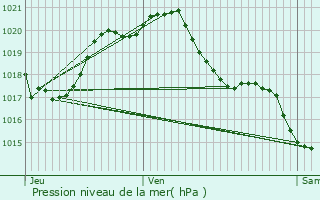 Graphe de la pression atmosphrique prvue pour Tallud-Sainte-Gemme