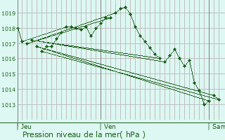 Graphe de la pression atmosphrique prvue pour Teyjat