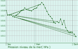 Graphe de la pression atmosphrique prvue pour Montendre