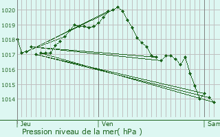 Graphe de la pression atmosphrique prvue pour Loulay