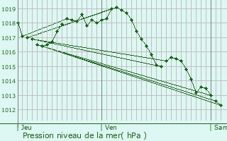 Graphe de la pression atmosphrique prvue pour Floirac