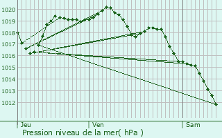 Graphe de la pression atmosphrique prvue pour Chalinargues