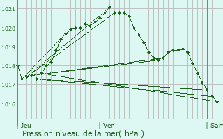 Graphe de la pression atmosphrique prvue pour Carrires-sur-Seine