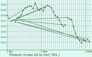 Graphe de la pression atmosphrique prvue pour Lanne-en-Bartous