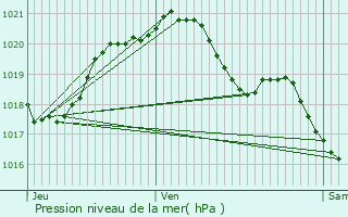 Graphe de la pression atmosphrique prvue pour Montesson