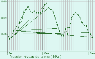 Graphe de la pression atmosphrique prvue pour Les duts