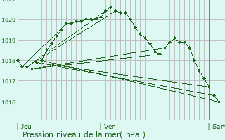 Graphe de la pression atmosphrique prvue pour Montdidier