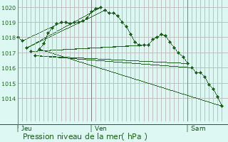 Graphe de la pression atmosphrique prvue pour Suzanne