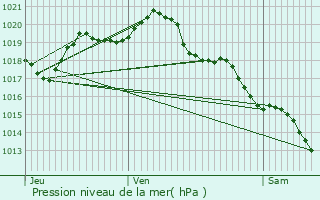 Graphe de la pression atmosphrique prvue pour Villefort