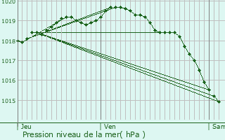 Graphe de la pression atmosphrique prvue pour Ndon