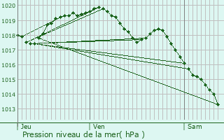 Graphe de la pression atmosphrique prvue pour Berlaimont