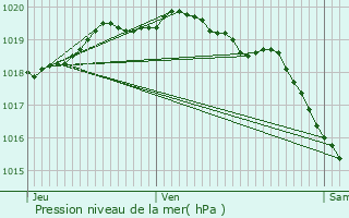 Graphe de la pression atmosphrique prvue pour Aubigny-en-Artois