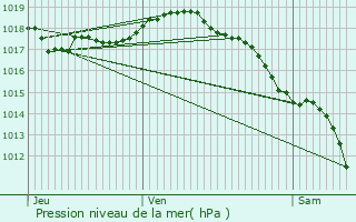 Graphe de la pression atmosphrique prvue pour Brindas